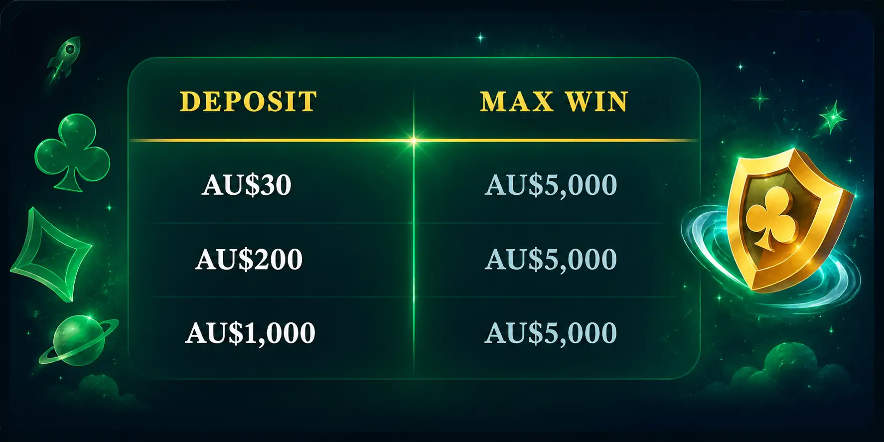Table of deposit amounts and corresponding max wins